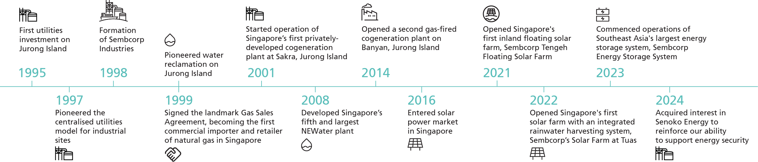 Journey in Singapore - Timeline