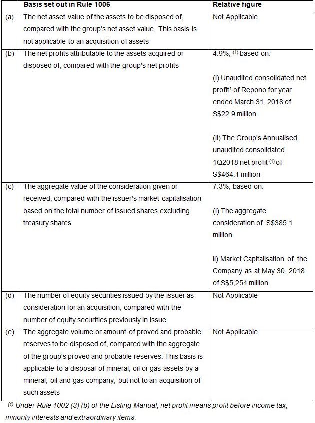 Relative figures with respect to Listing Manual Rule 1006